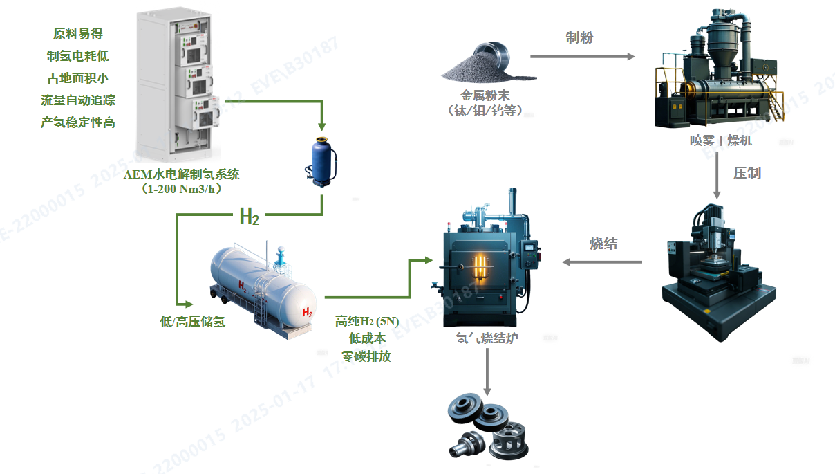 粉末冶金烧结/还原用氢解决方案